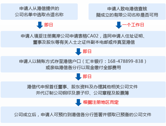 海外公司申請(qǐng)程序