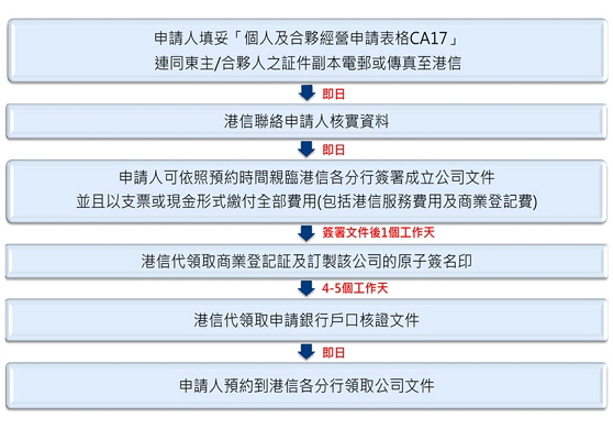 獨(dú)資或合伙公司申請(qǐng)程序