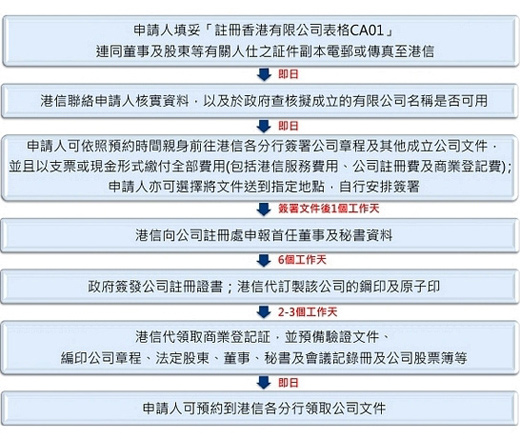 注冊香港公司申請程序 注冊香港公司申請程序