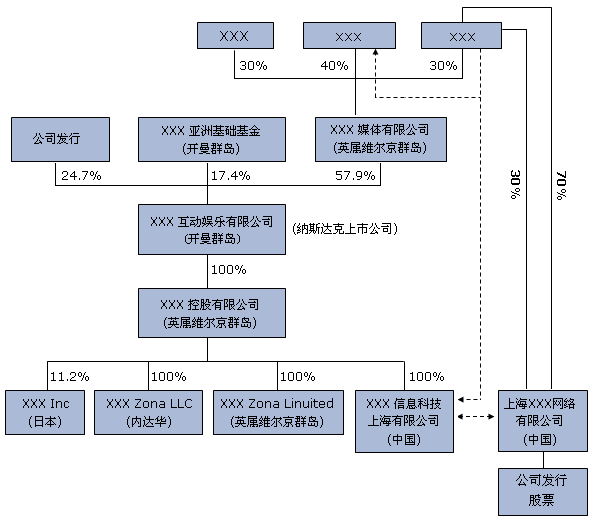 離岸注冊公司架構圖