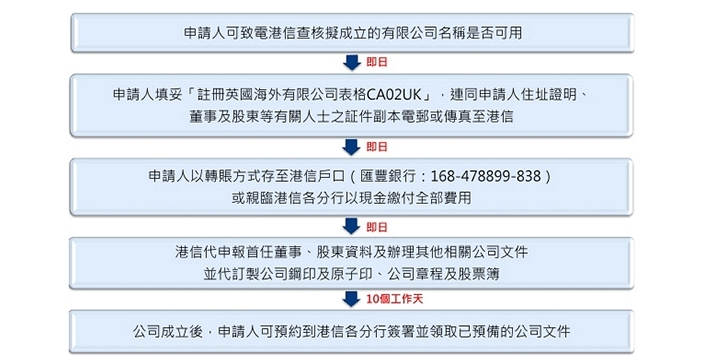 注冊英國公司申請程序