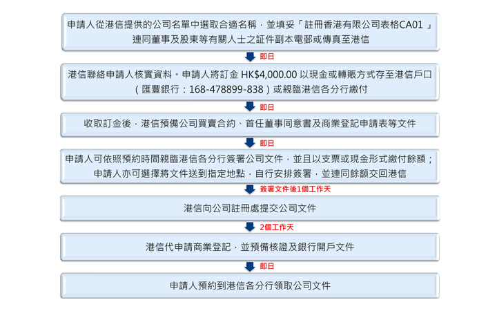 購買現成香港公司申請流程 購買現成香港公司申請流程