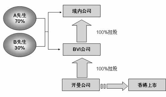 開曼公司上市流程