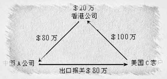離岸公司外貿操作 離岸公司外貿操作