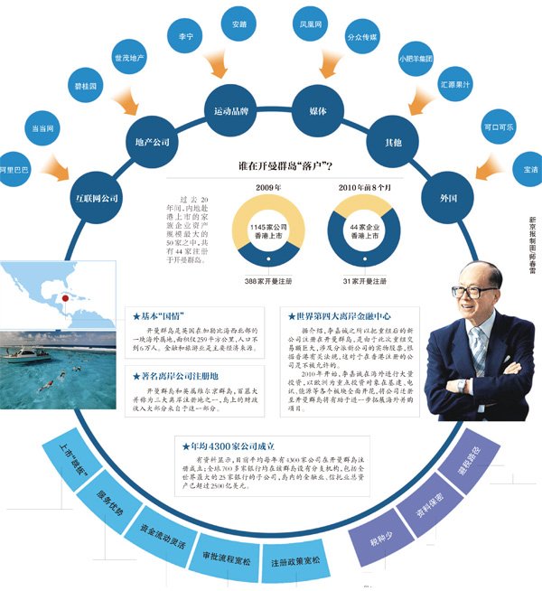 誰在開曼注冊公司？