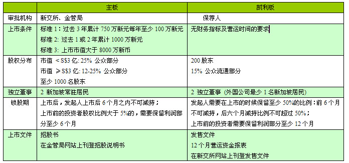 新加坡公司上市條件